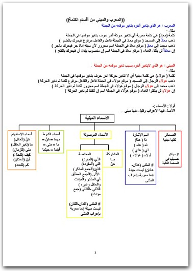 كتاب ملخص النحو والصرف مع تمارين محلولة في جداول وخرائط ذهنية - تأليف قمر البحرين (3)